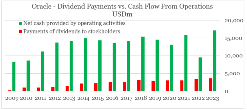 oracle dividend