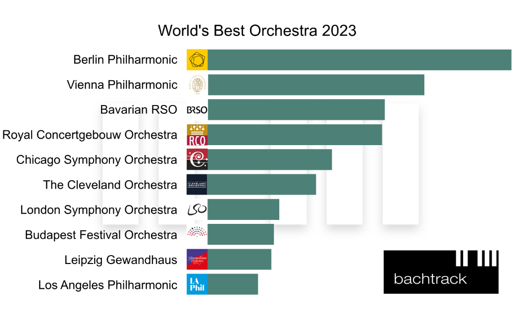 best symphony orchestras in the world