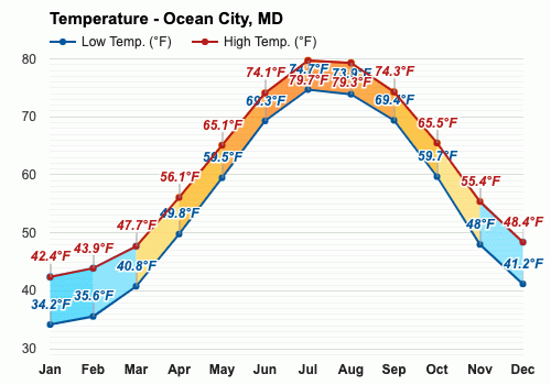 ocean city water temp in june