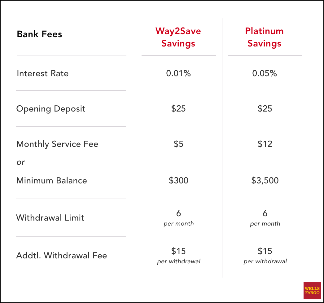 open wells fargo savings account