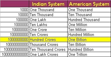 100 million dollars in indian rupees in words