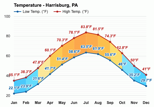 hbg pa weather