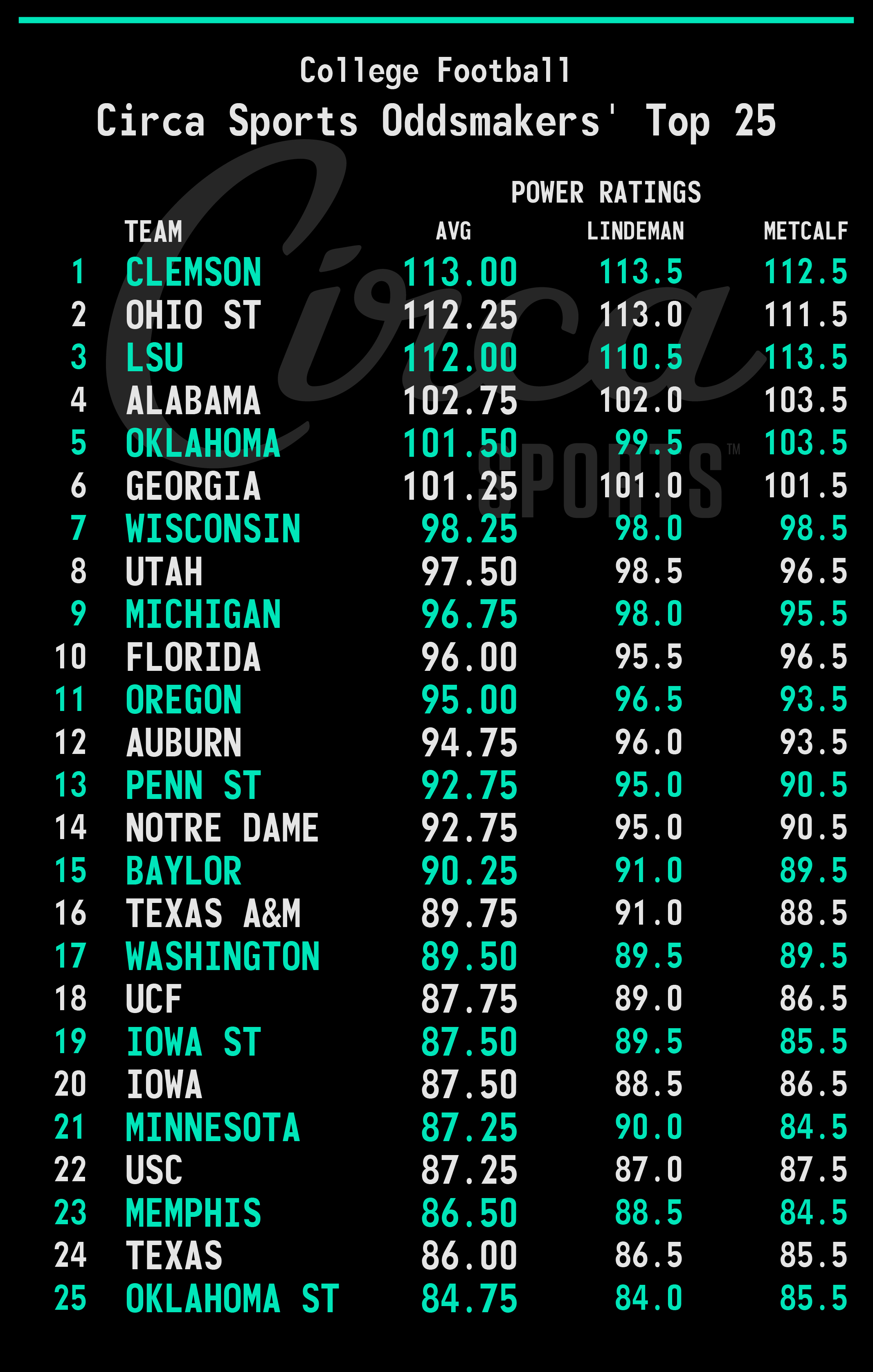 national collegiate football rankings