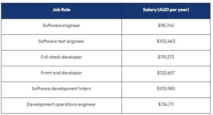 senior software engineer salary in australia