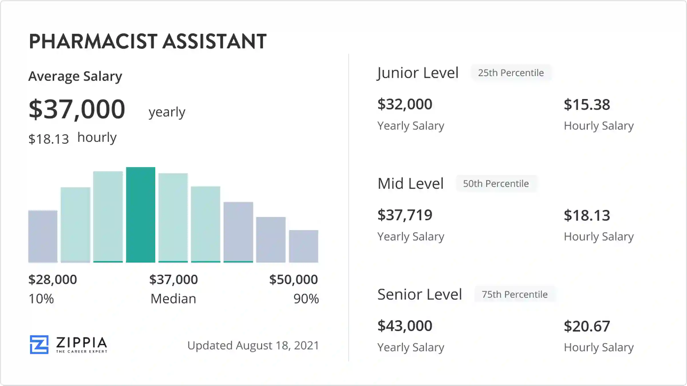 pharmacy assistant pay rate