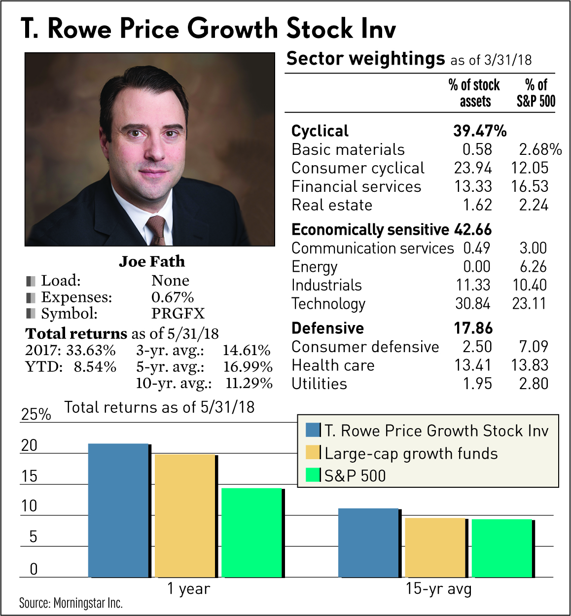 t rowe price mutual funds