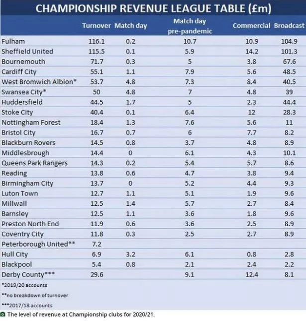 birmingham city fc league table