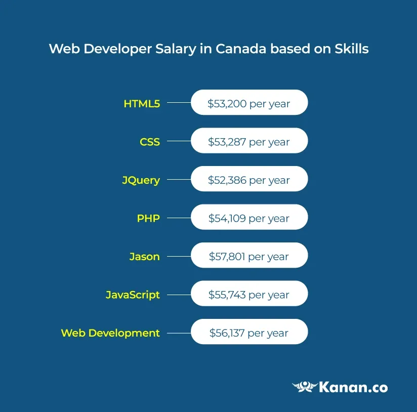 web developer salary in canada