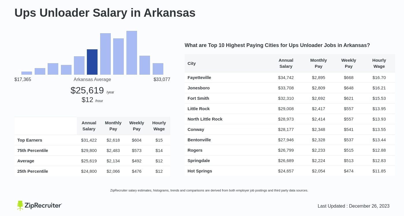 ups unloader salary