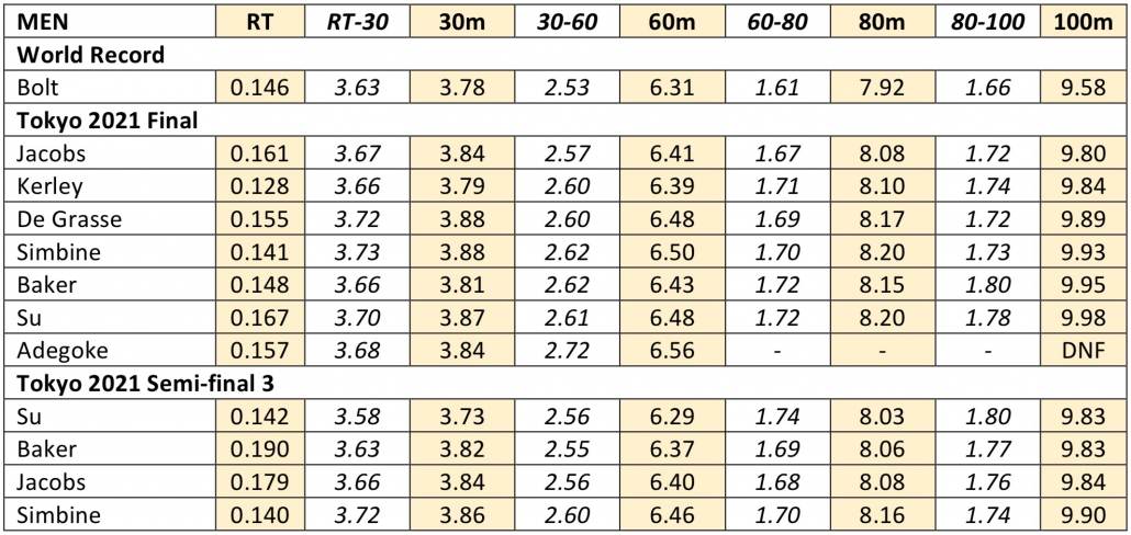 10m splits 100m