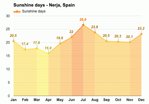 nerja spain weather april