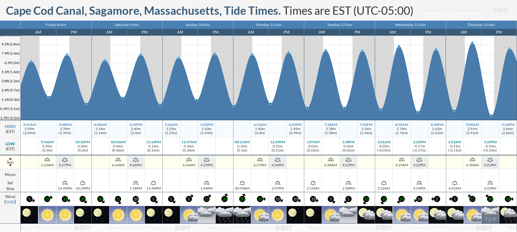 tide chart sagamore beach ma