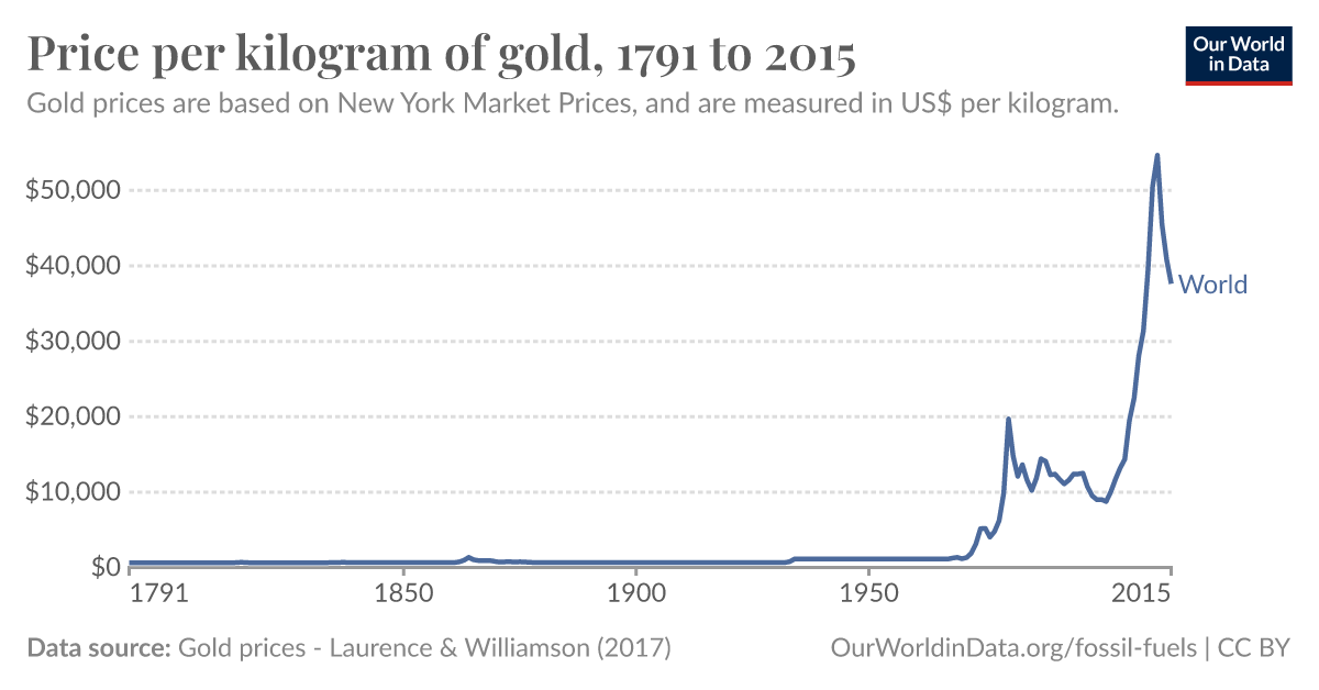 price of gold per kilo