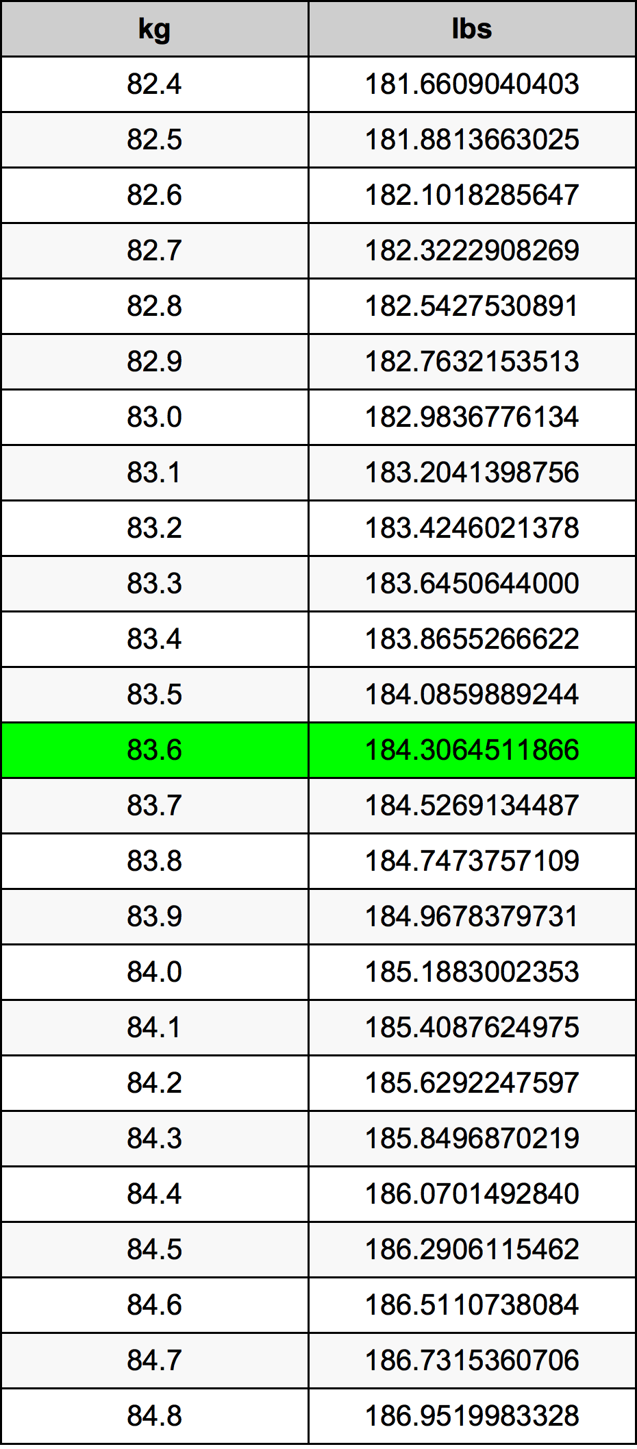83.6 kg in pounds