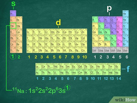 noble gas configuration chart