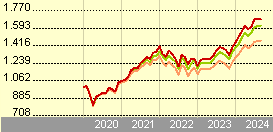 x tracker msci world