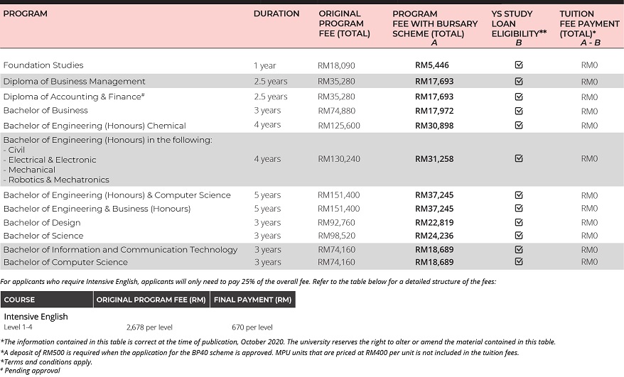 swinburne units