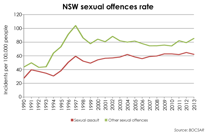 crime stats nsw