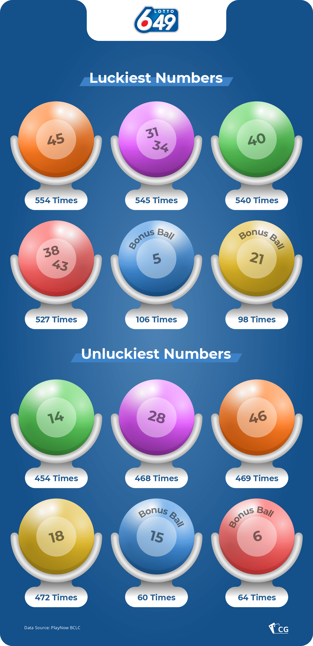 most commonly picked lotto numbers