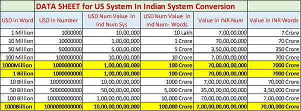 100000000 inr to usd