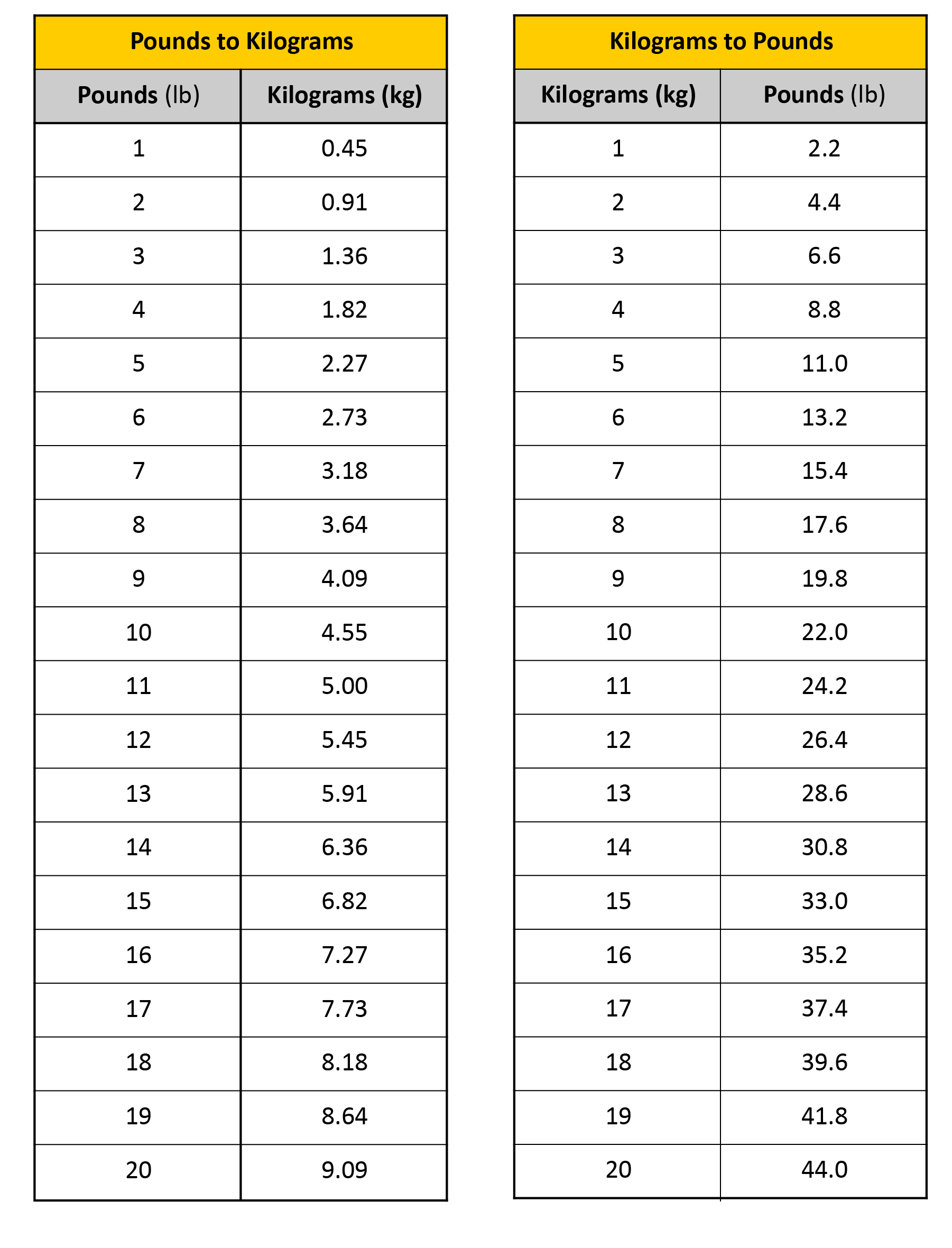 65 kg converted to pounds