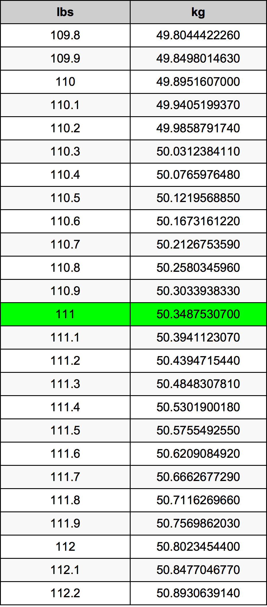 111 kilos in pounds