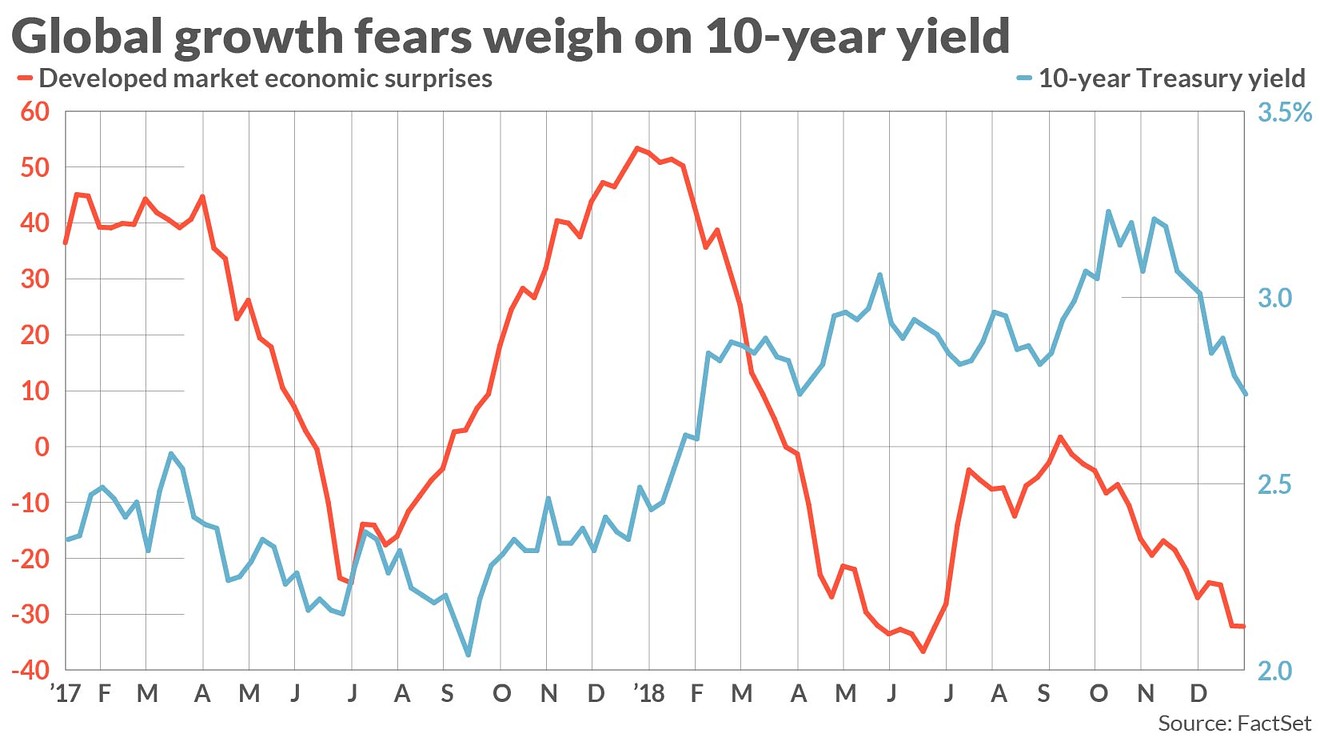 10 year treasury rate marketwatch