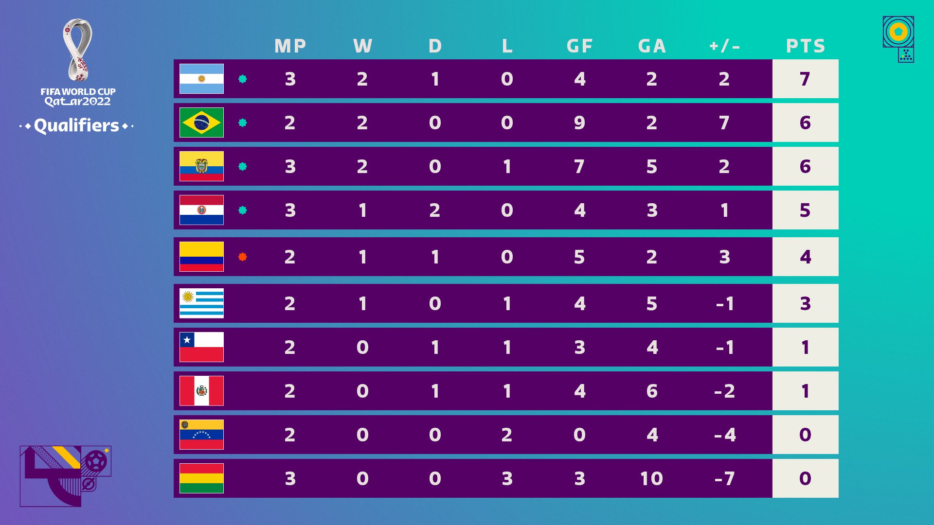 fifa world cup qualifiers - conmebol standings