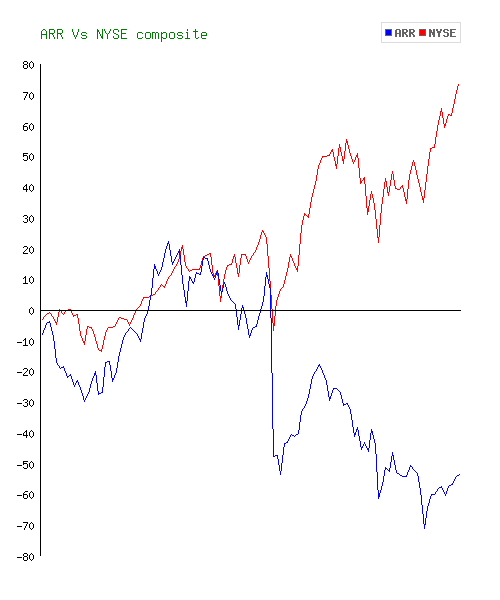 nyse: arr