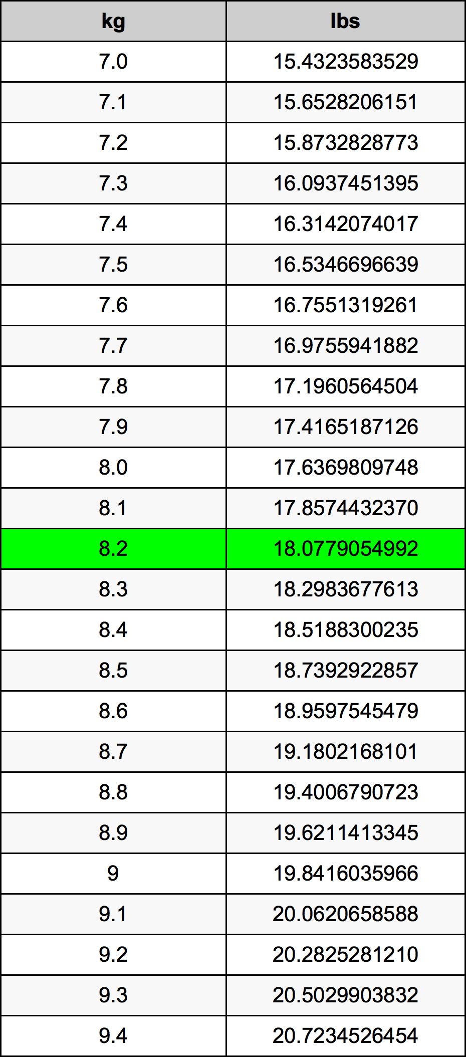 8kg to lbs