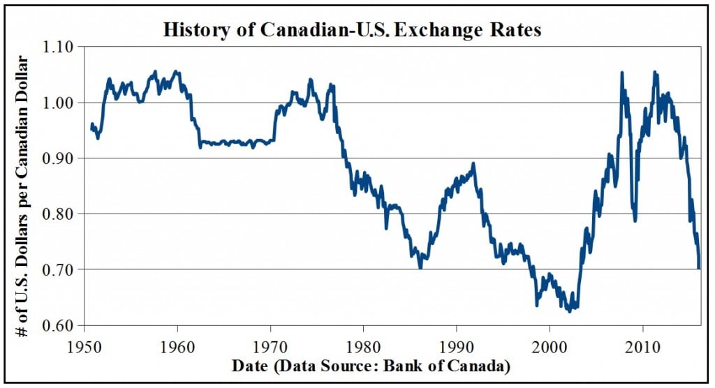 39 canadian dollars to us