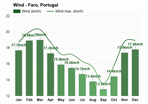 faro weather october