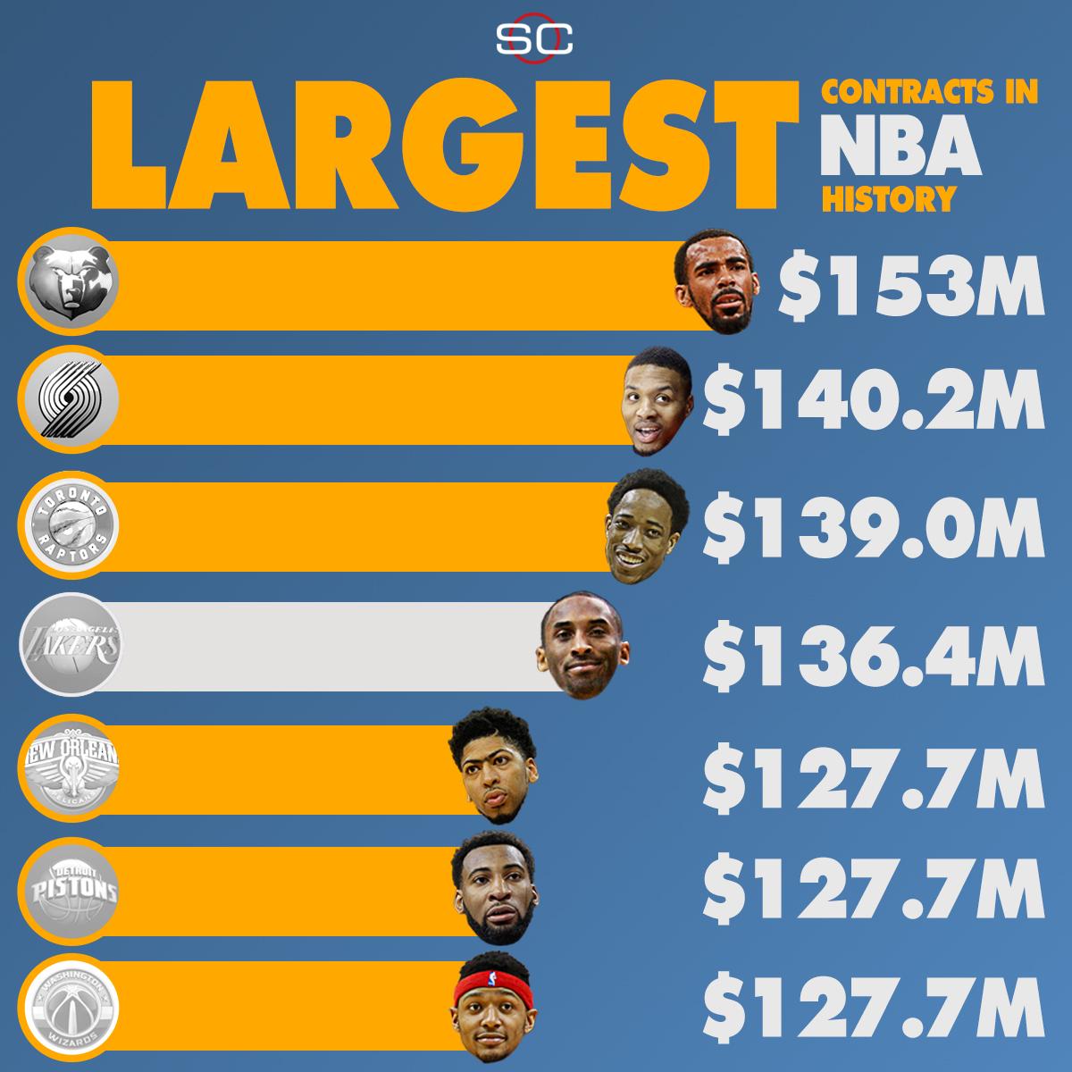 biggest contracts nba