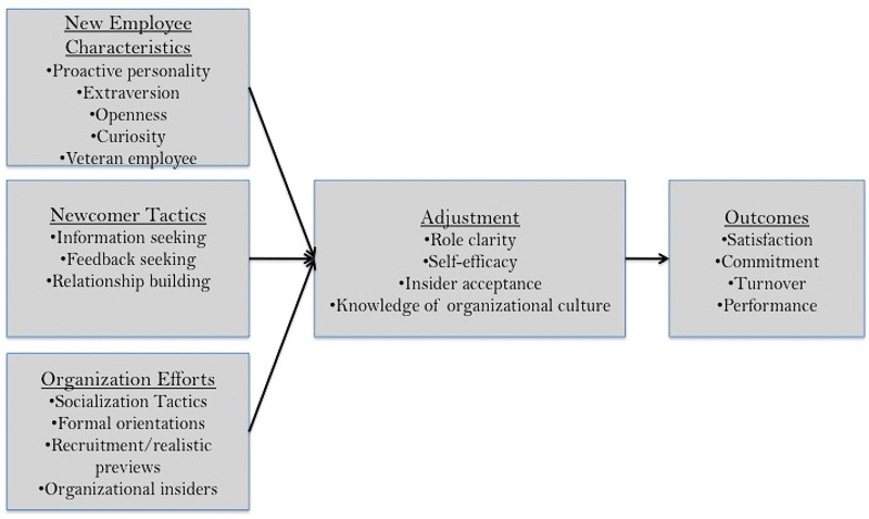 synonyms for onboarding