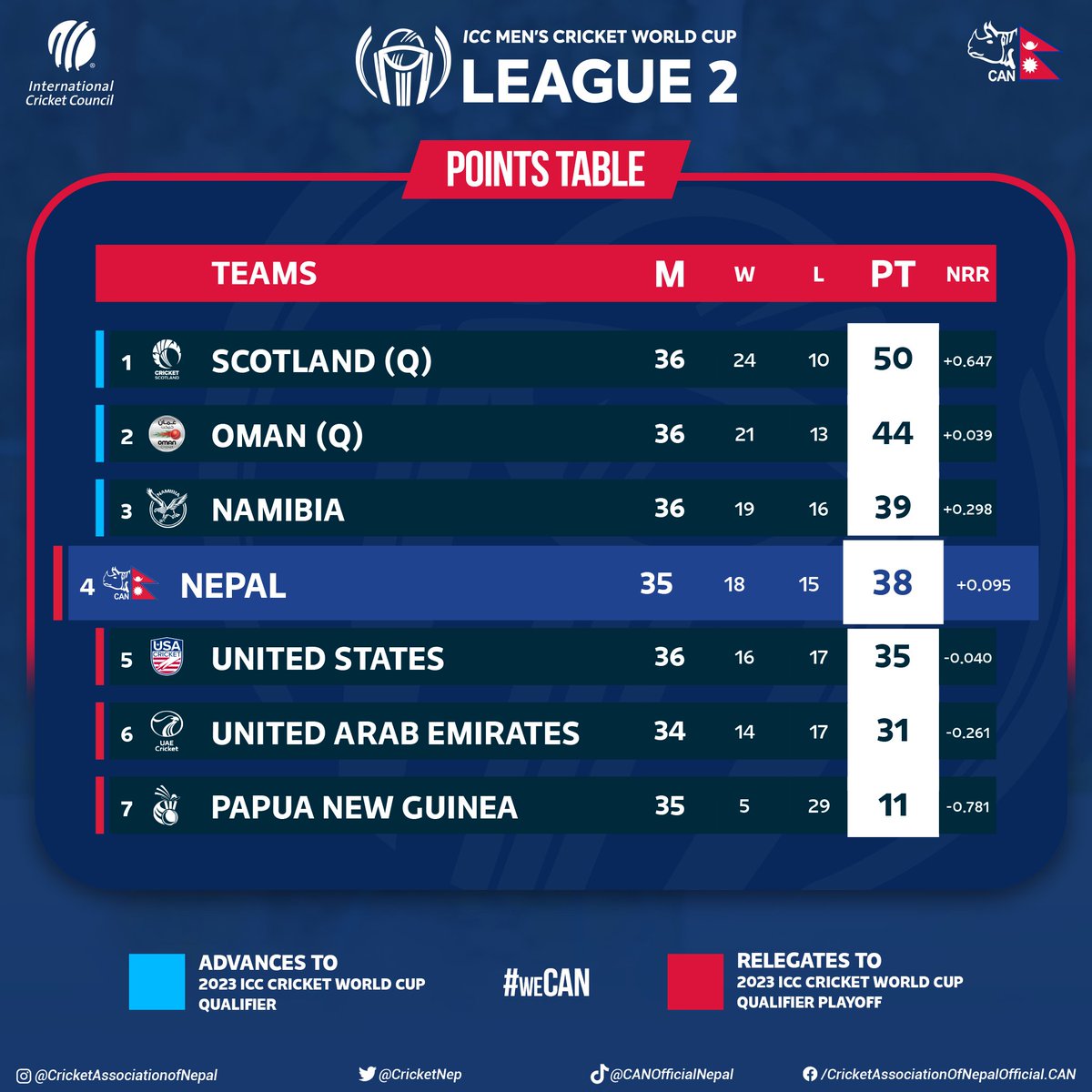 wc 2023 qualifiers points table