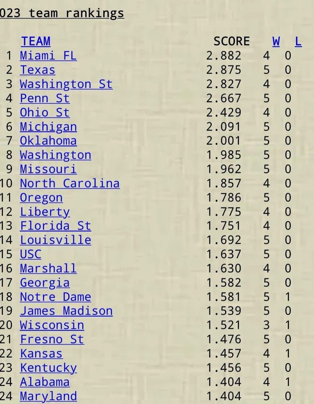 bcs rankings today