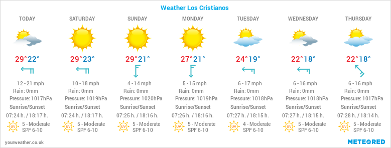 tenerife 10 day weather forecast