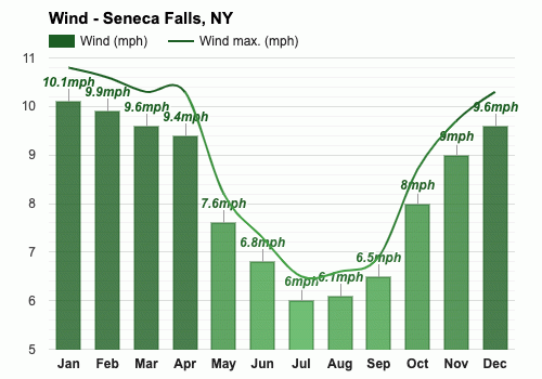 weather seneca falls new york