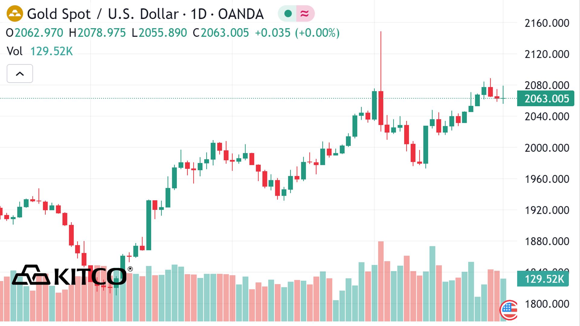 kitco gold chart