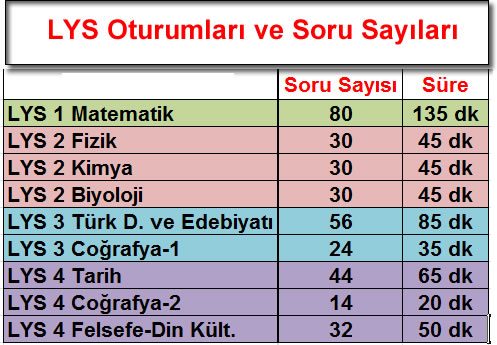 matematik soru dağılımı lys