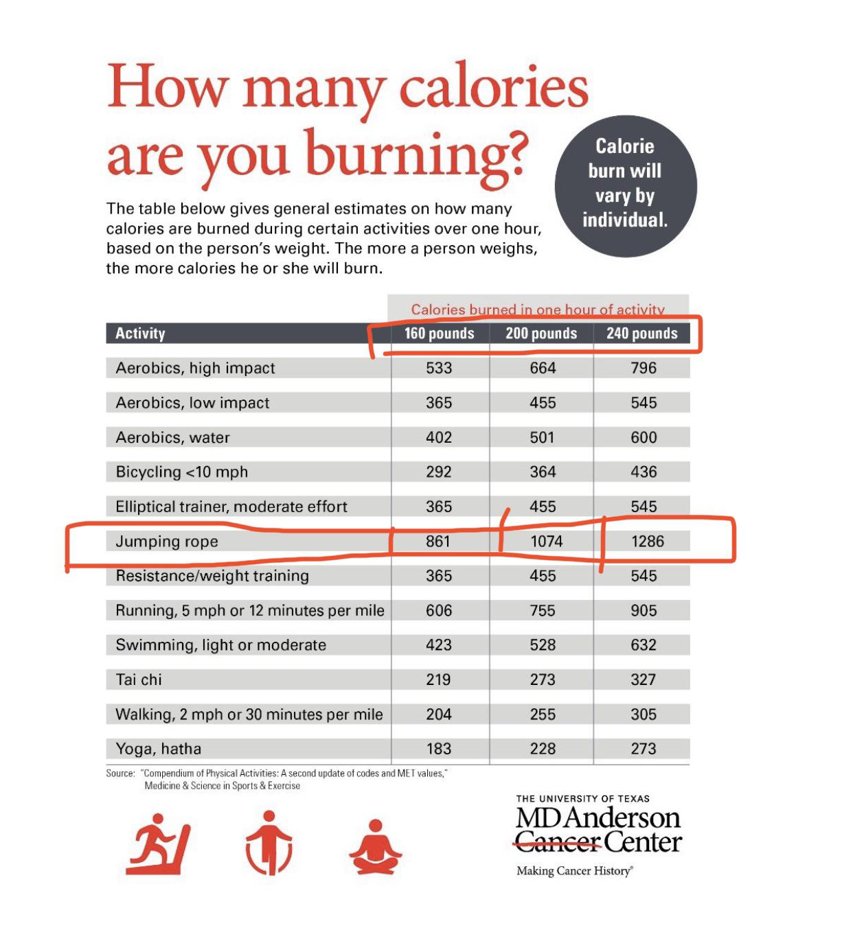 10 min skipping calories