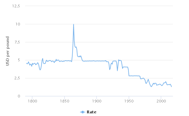 usd to pound sterling conversion