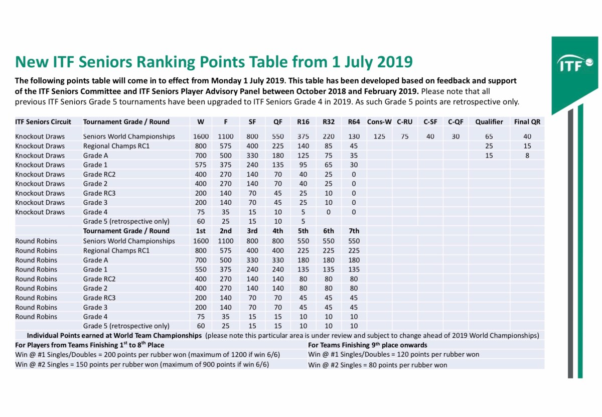 itf masters rankings