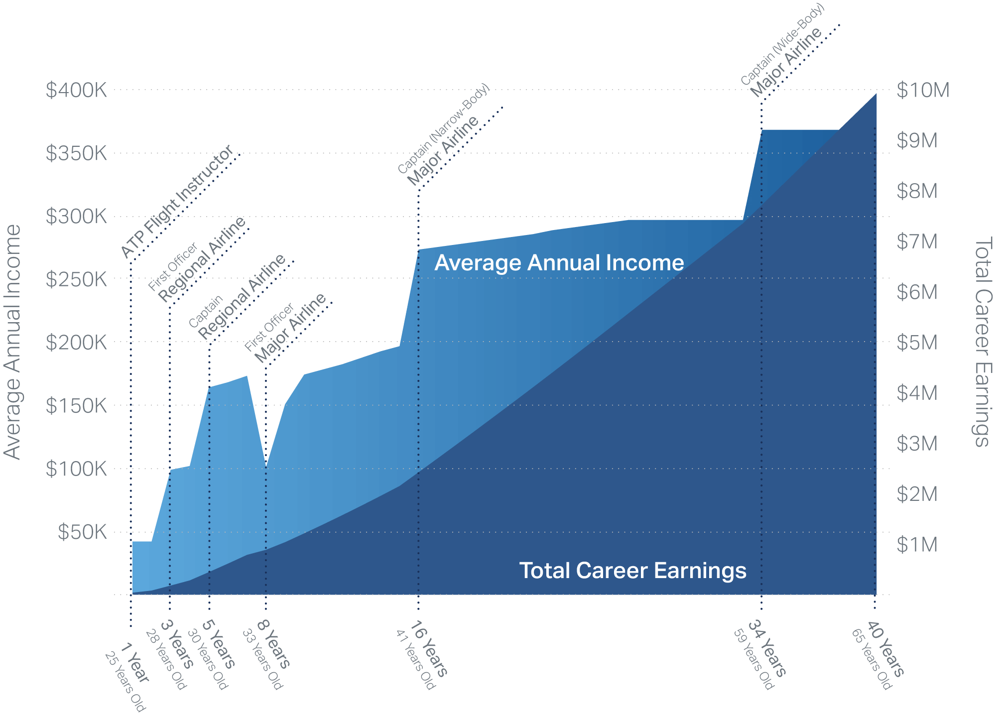 average salary for pilot in australia