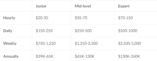 how much does an animator earn