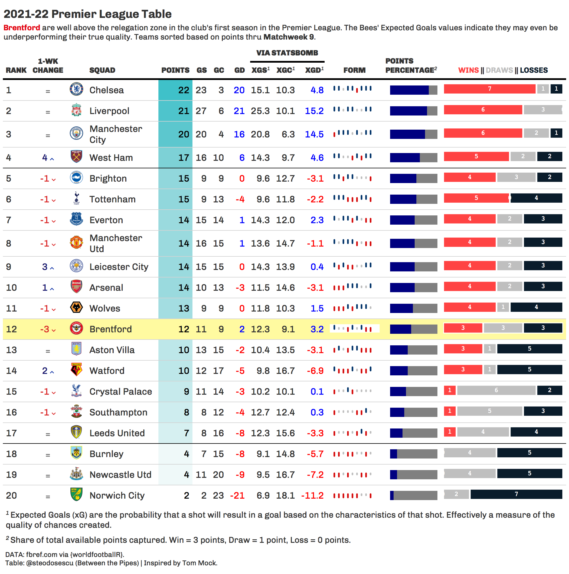 premier league table 2021/22