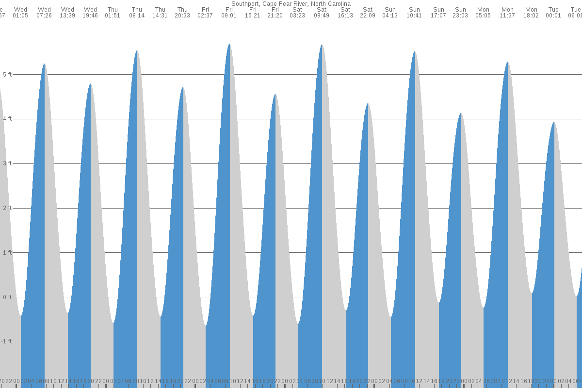 tide table southport nc