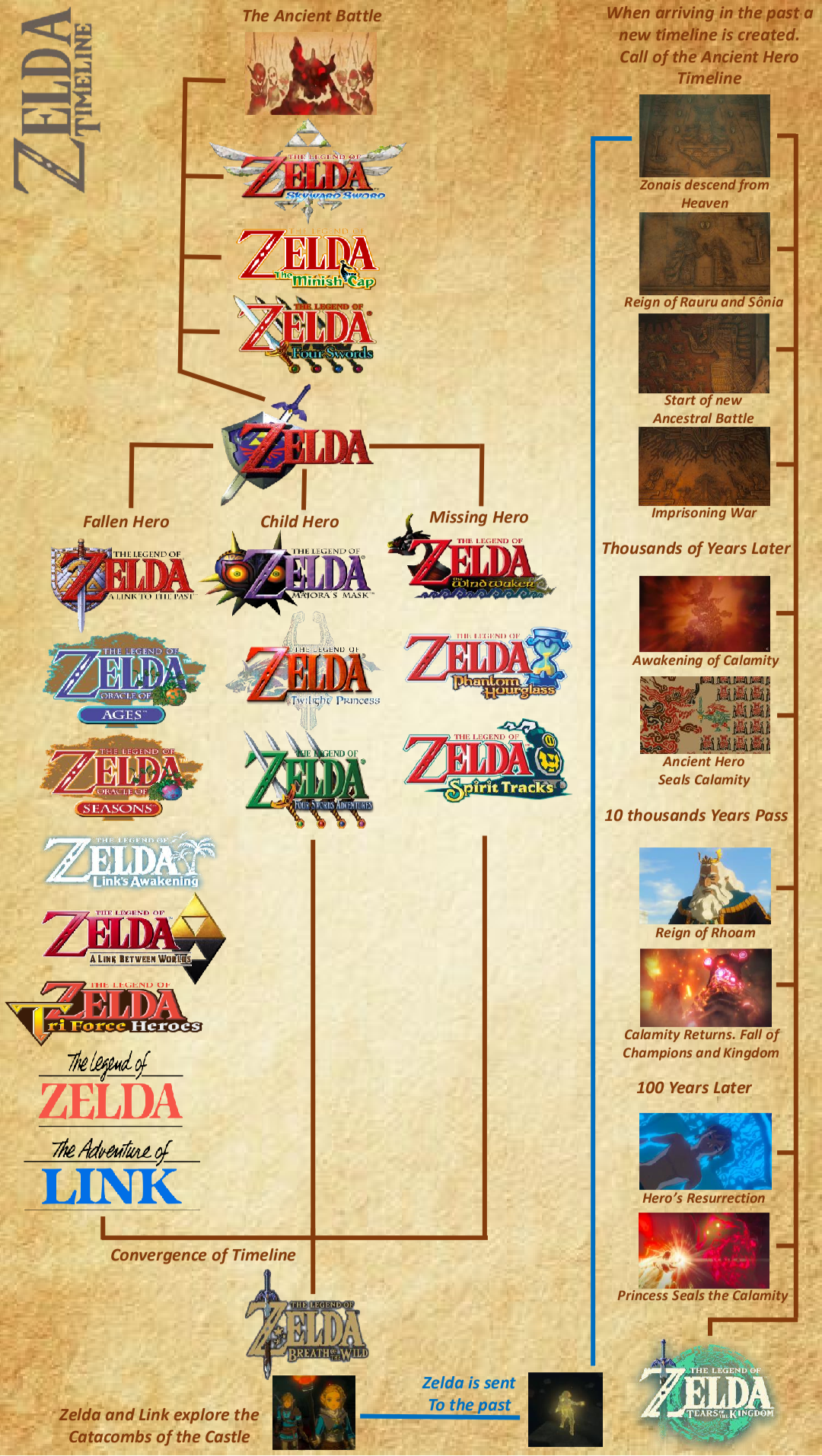 legend of zelda timeline chart