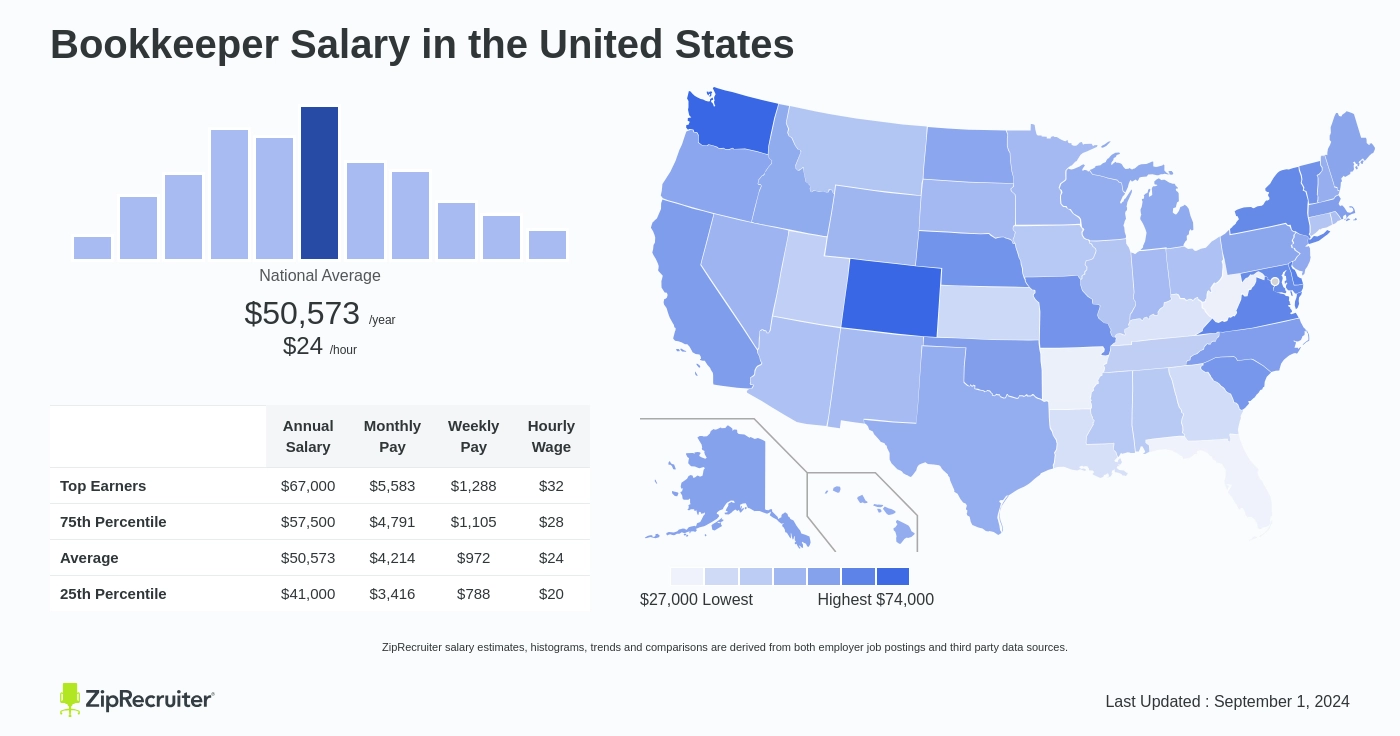 average pay for bookkeeper