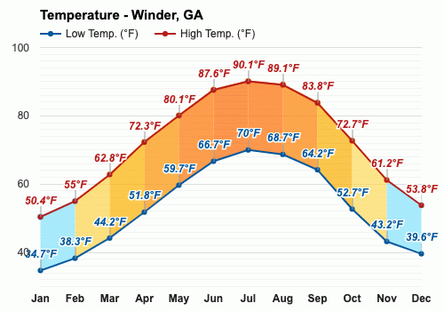 temperature in winder georgia